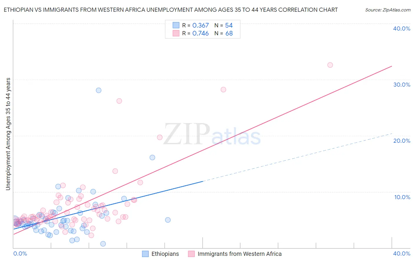 Ethiopian vs Immigrants from Western Africa Unemployment Among Ages 35 to 44 years