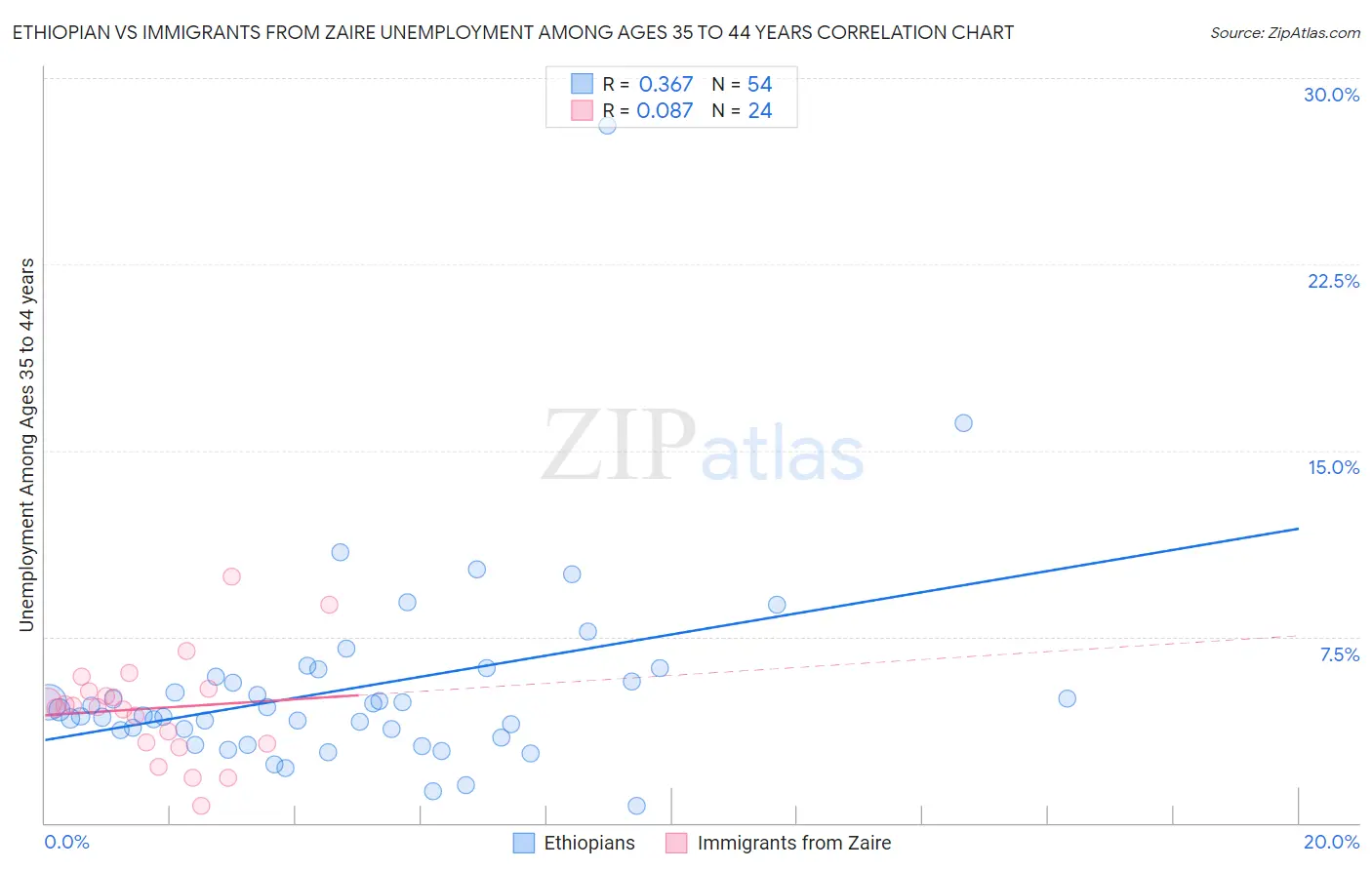 Ethiopian vs Immigrants from Zaire Unemployment Among Ages 35 to 44 years