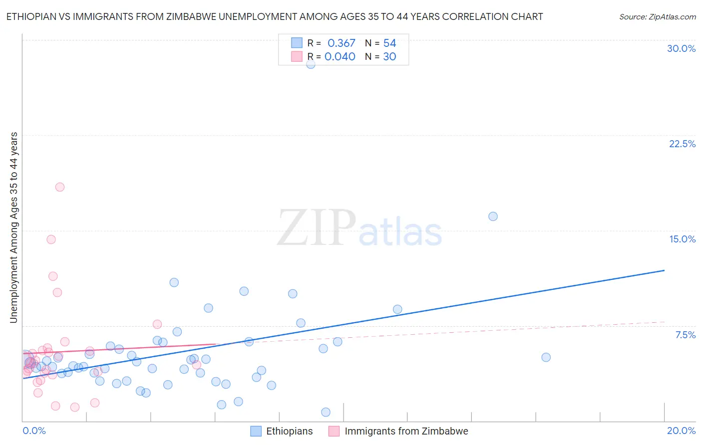 Ethiopian vs Immigrants from Zimbabwe Unemployment Among Ages 35 to 44 years