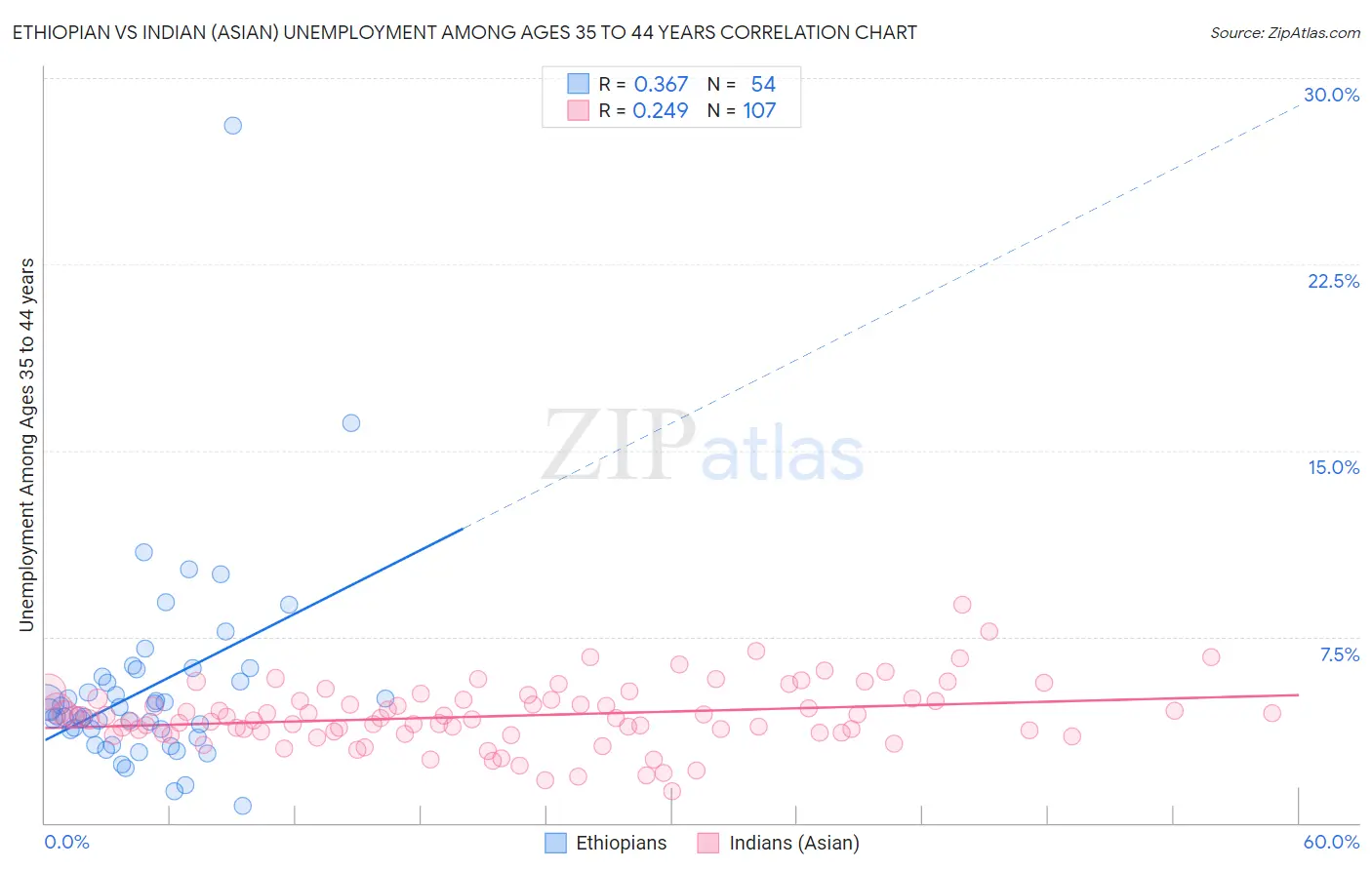Ethiopian vs Indian (Asian) Unemployment Among Ages 35 to 44 years