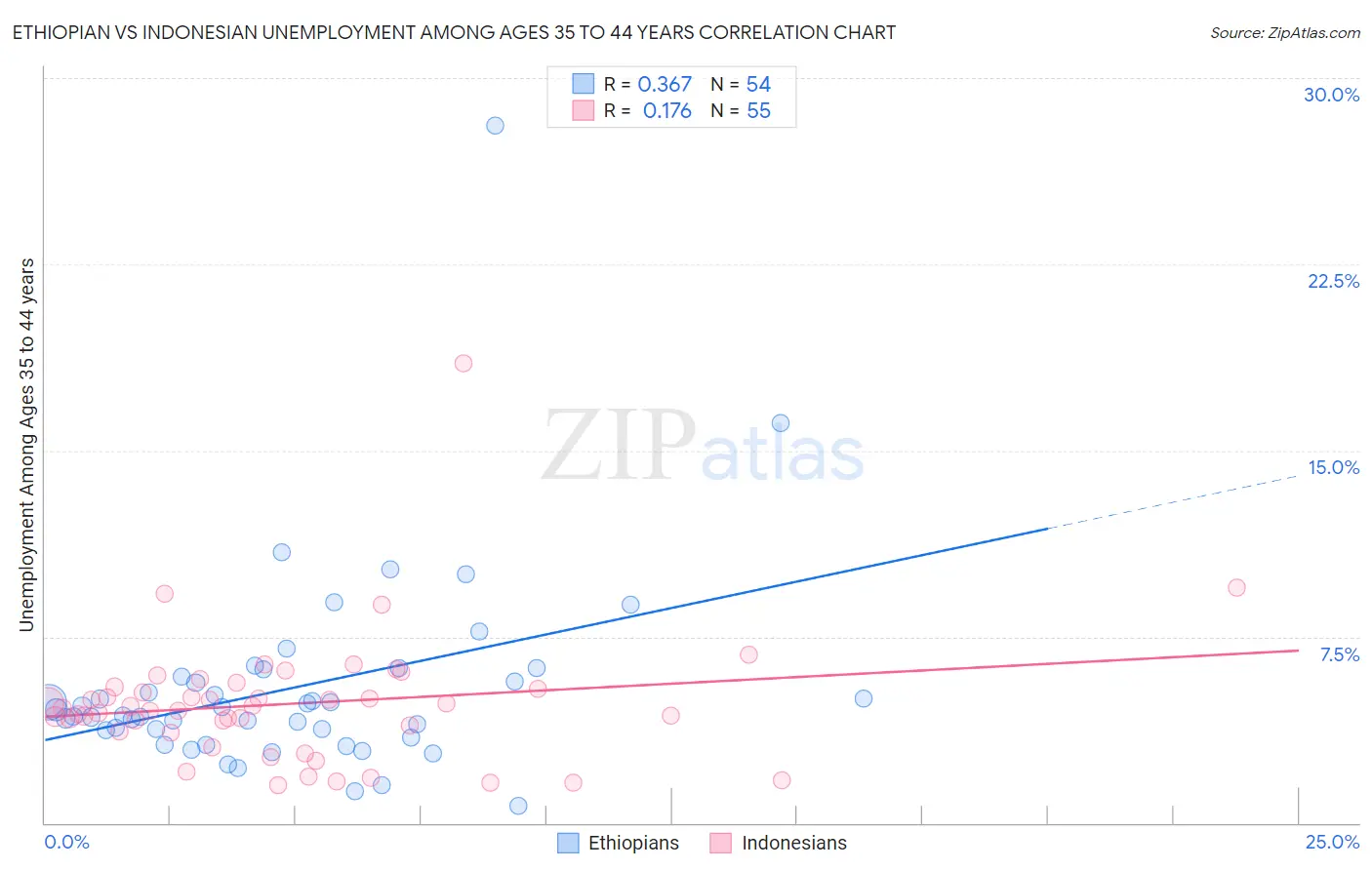 Ethiopian vs Indonesian Unemployment Among Ages 35 to 44 years