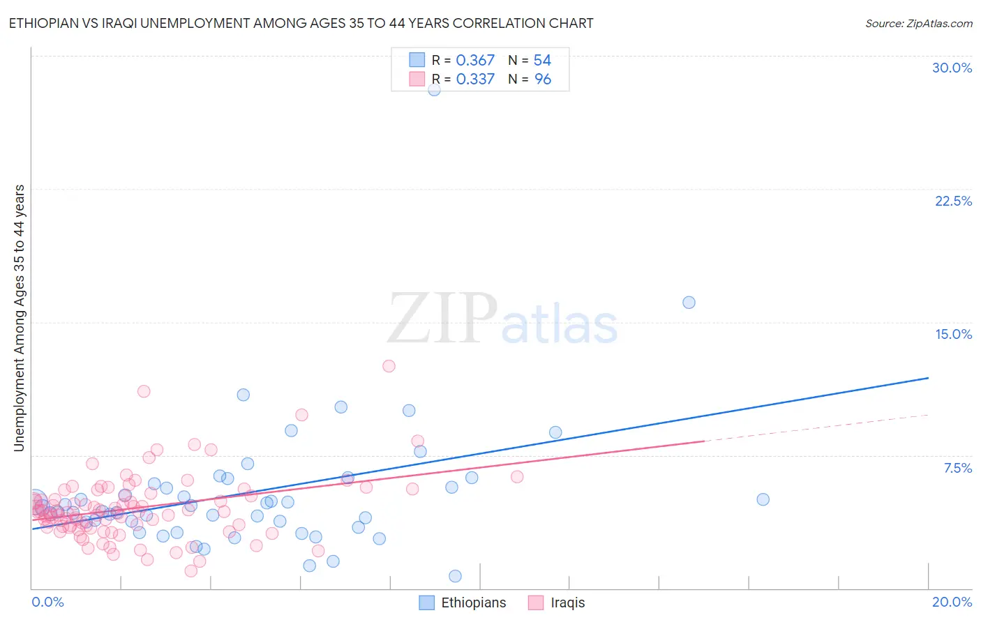 Ethiopian vs Iraqi Unemployment Among Ages 35 to 44 years