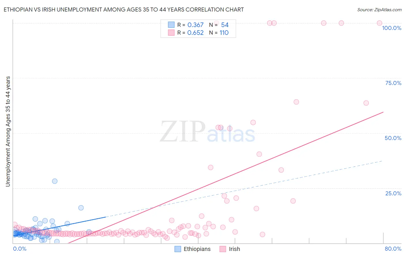 Ethiopian vs Irish Unemployment Among Ages 35 to 44 years