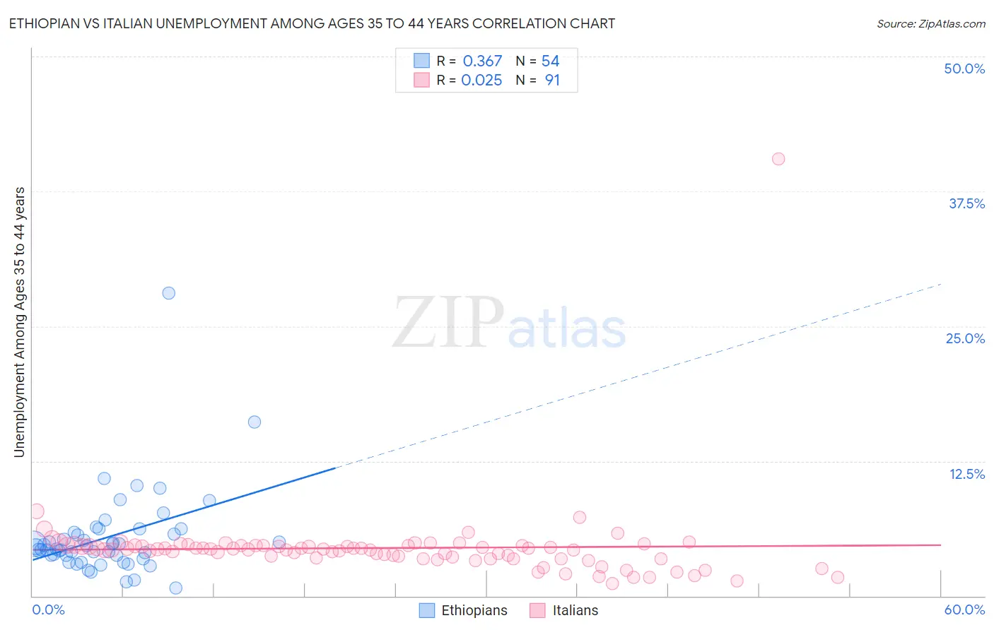 Ethiopian vs Italian Unemployment Among Ages 35 to 44 years