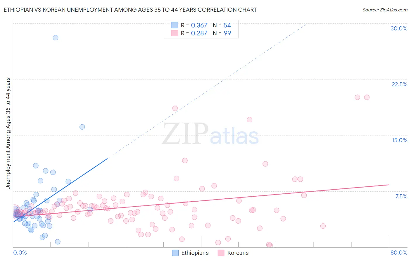 Ethiopian vs Korean Unemployment Among Ages 35 to 44 years