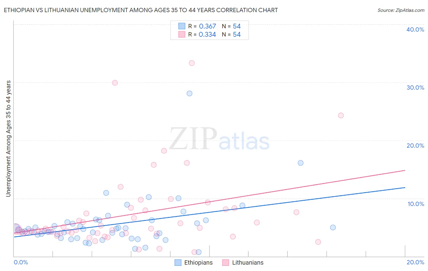 Ethiopian vs Lithuanian Unemployment Among Ages 35 to 44 years