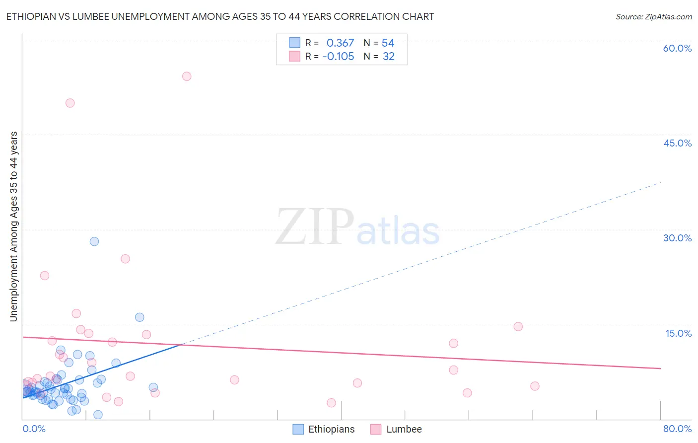 Ethiopian vs Lumbee Unemployment Among Ages 35 to 44 years