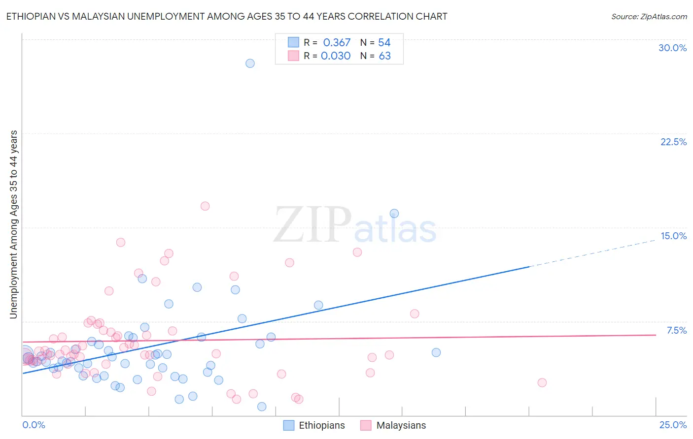 Ethiopian vs Malaysian Unemployment Among Ages 35 to 44 years