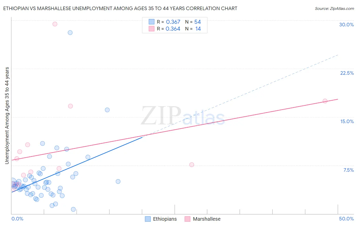 Ethiopian vs Marshallese Unemployment Among Ages 35 to 44 years