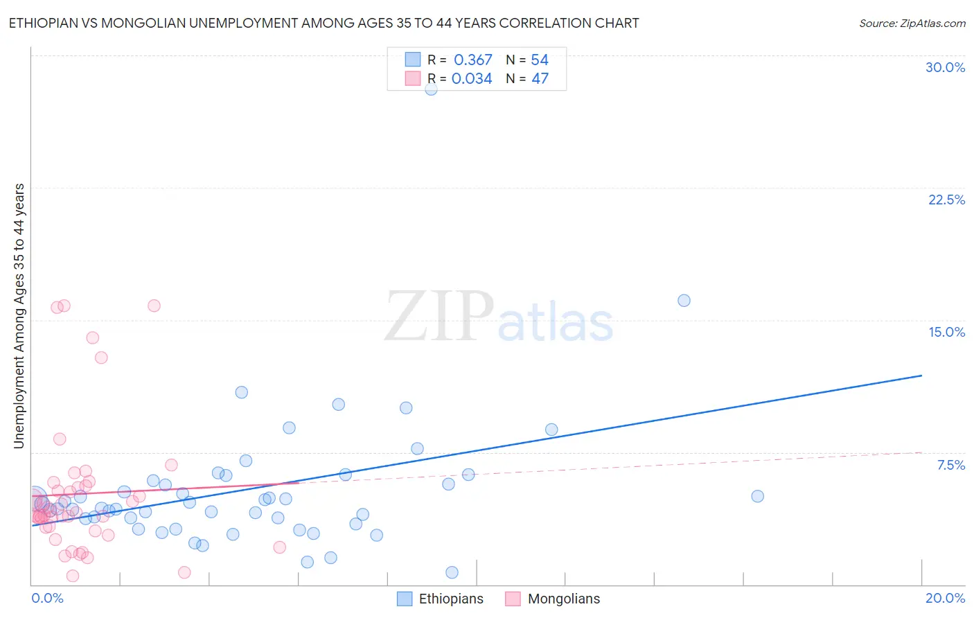 Ethiopian vs Mongolian Unemployment Among Ages 35 to 44 years