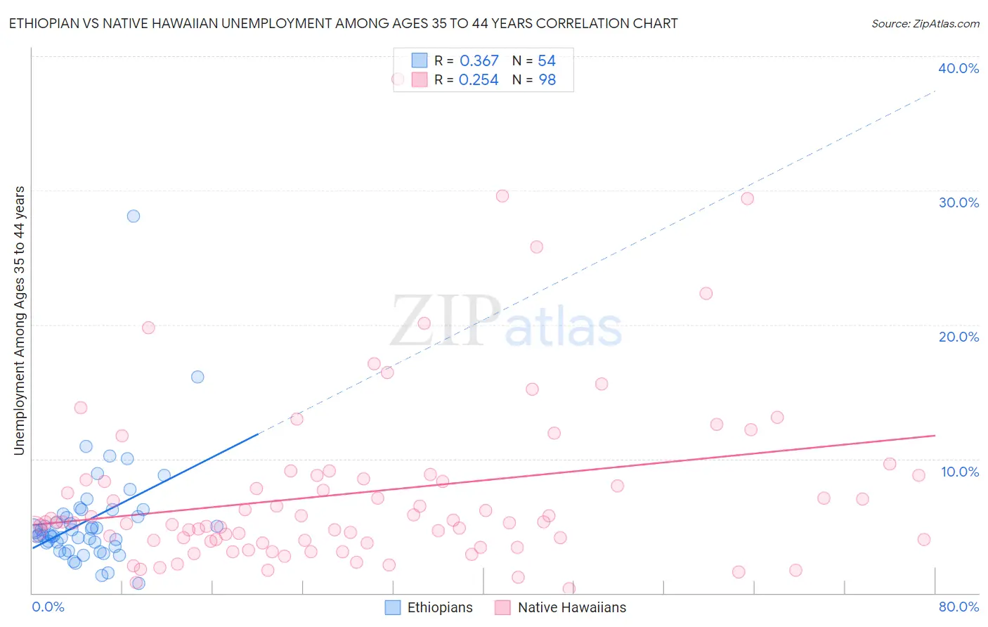 Ethiopian vs Native Hawaiian Unemployment Among Ages 35 to 44 years