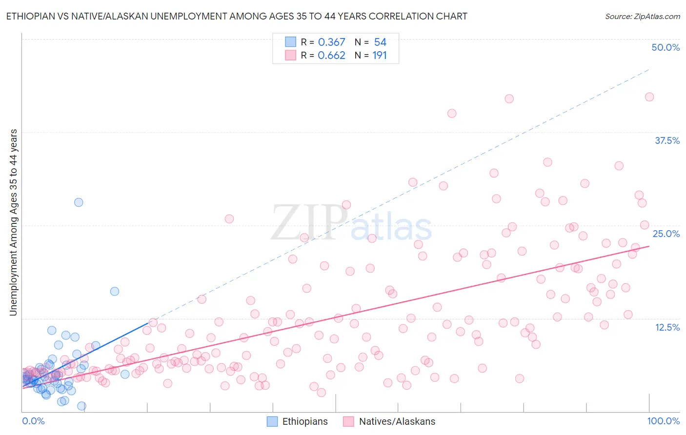 Ethiopian vs Native/Alaskan Unemployment Among Ages 35 to 44 years