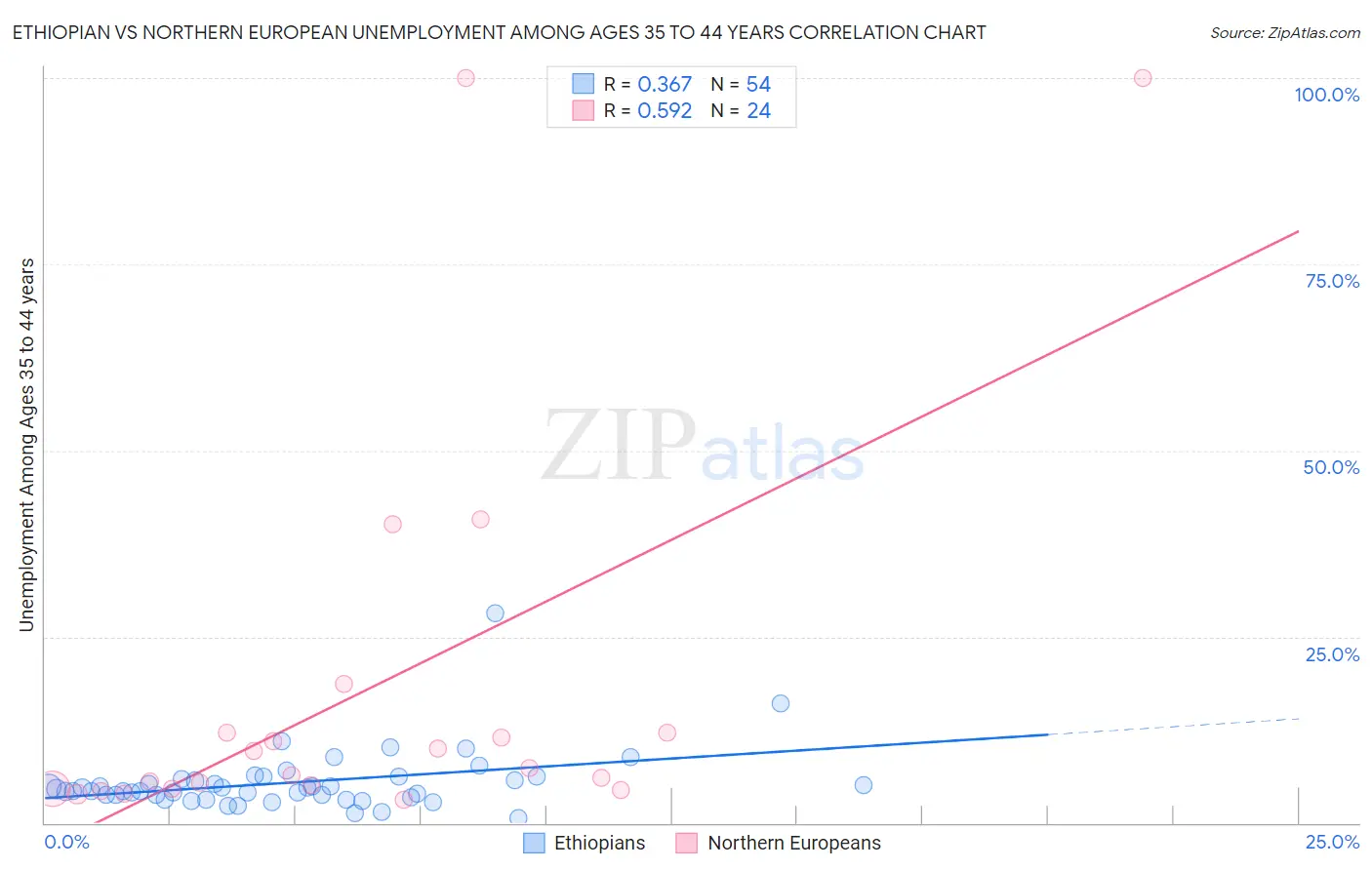 Ethiopian vs Northern European Unemployment Among Ages 35 to 44 years