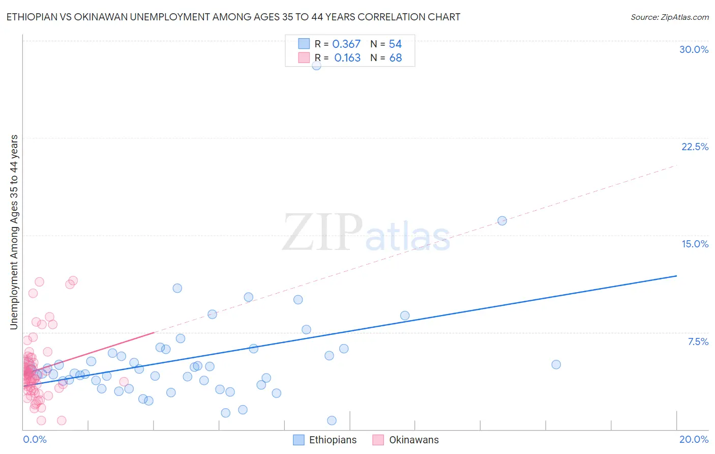 Ethiopian vs Okinawan Unemployment Among Ages 35 to 44 years