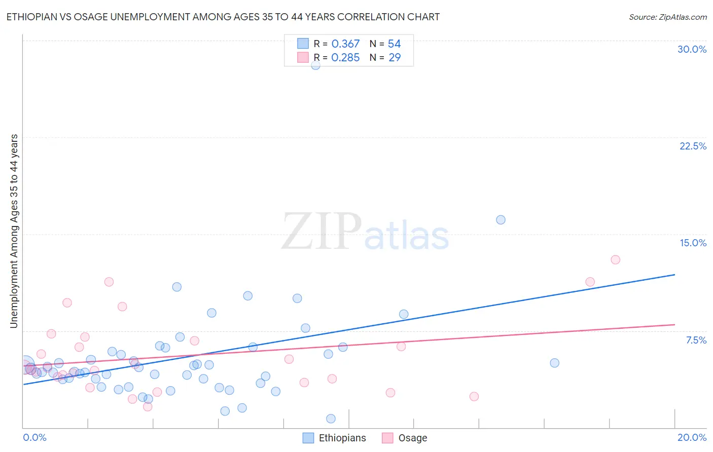 Ethiopian vs Osage Unemployment Among Ages 35 to 44 years