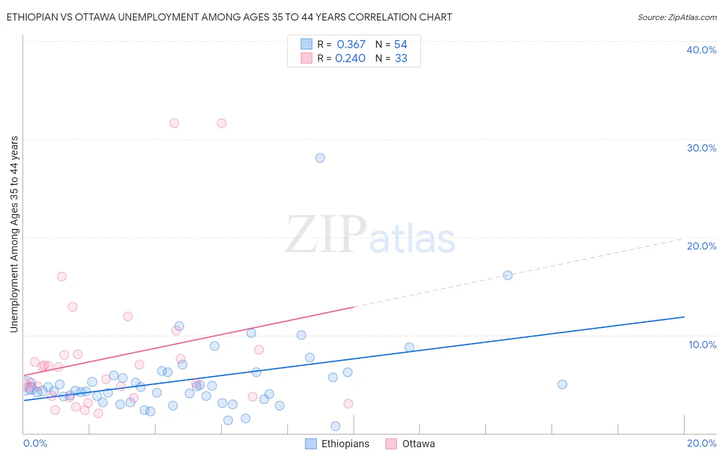 Ethiopian vs Ottawa Unemployment Among Ages 35 to 44 years