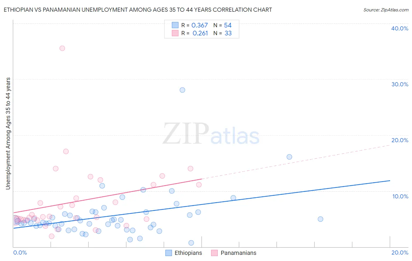 Ethiopian vs Panamanian Unemployment Among Ages 35 to 44 years