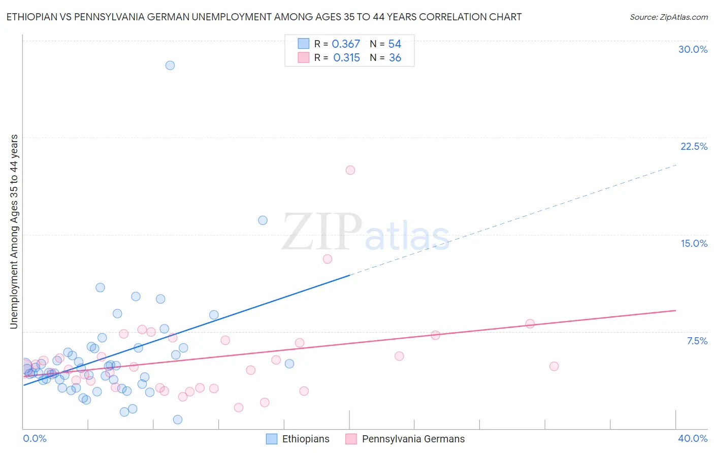 Ethiopian vs Pennsylvania German Unemployment Among Ages 35 to 44 years