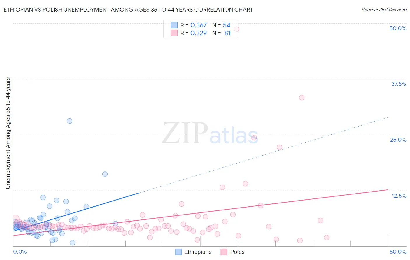 Ethiopian vs Polish Unemployment Among Ages 35 to 44 years