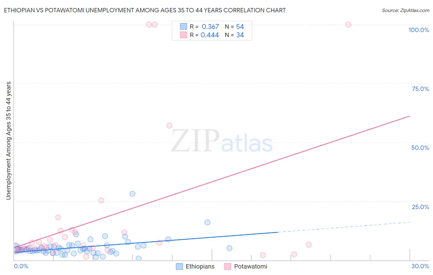 Ethiopian vs Potawatomi Unemployment Among Ages 35 to 44 years