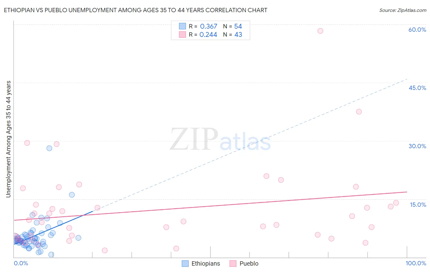 Ethiopian vs Pueblo Unemployment Among Ages 35 to 44 years