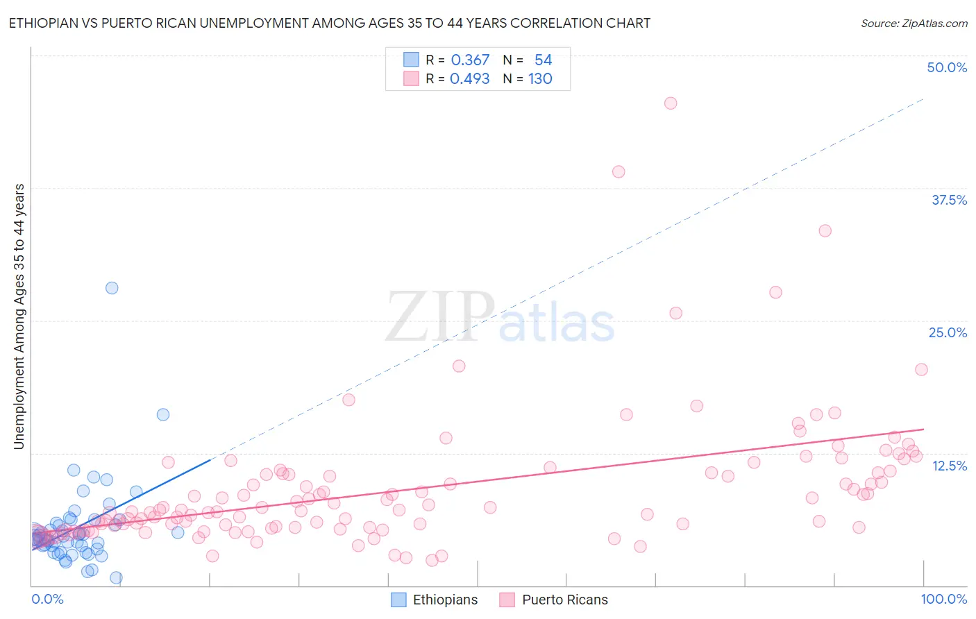 Ethiopian vs Puerto Rican Unemployment Among Ages 35 to 44 years