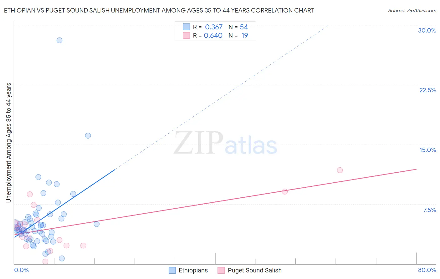 Ethiopian vs Puget Sound Salish Unemployment Among Ages 35 to 44 years