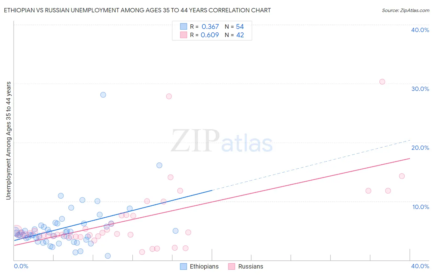 Ethiopian vs Russian Unemployment Among Ages 35 to 44 years