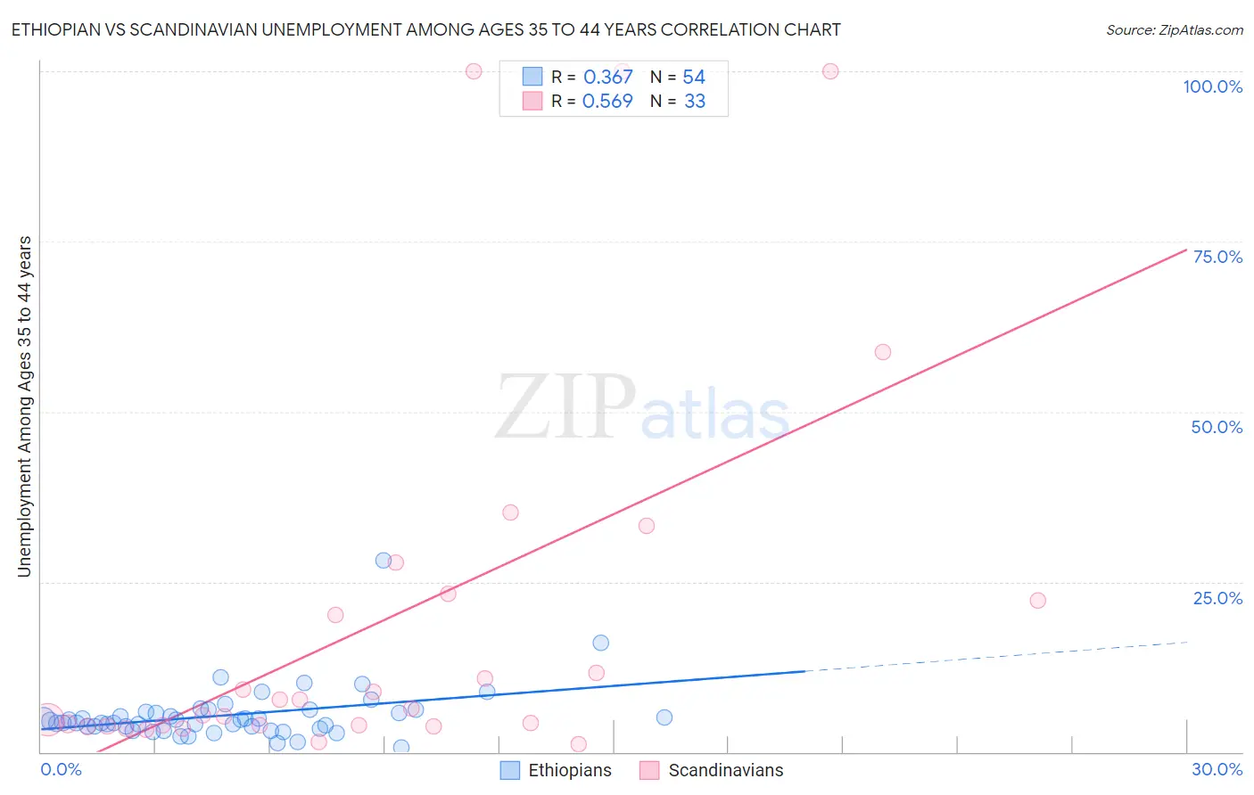 Ethiopian vs Scandinavian Unemployment Among Ages 35 to 44 years
