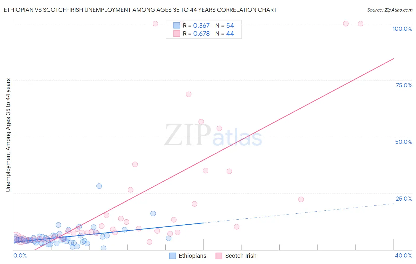 Ethiopian vs Scotch-Irish Unemployment Among Ages 35 to 44 years