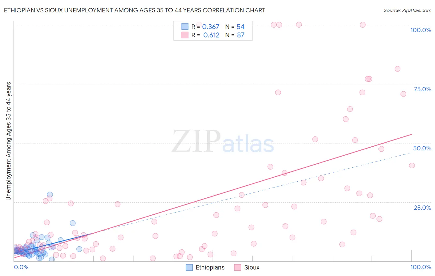 Ethiopian vs Sioux Unemployment Among Ages 35 to 44 years