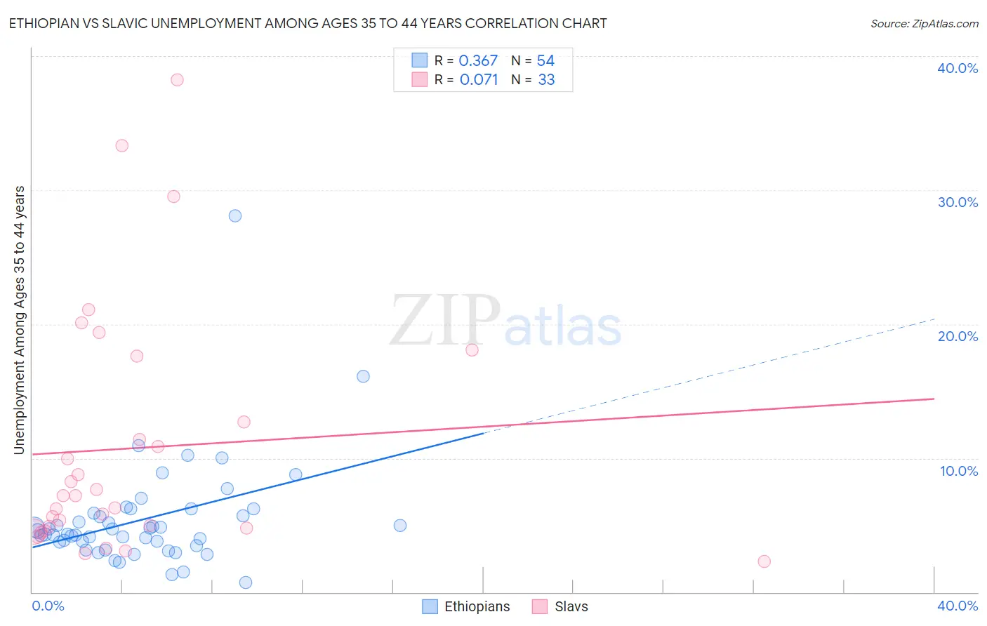 Ethiopian vs Slavic Unemployment Among Ages 35 to 44 years