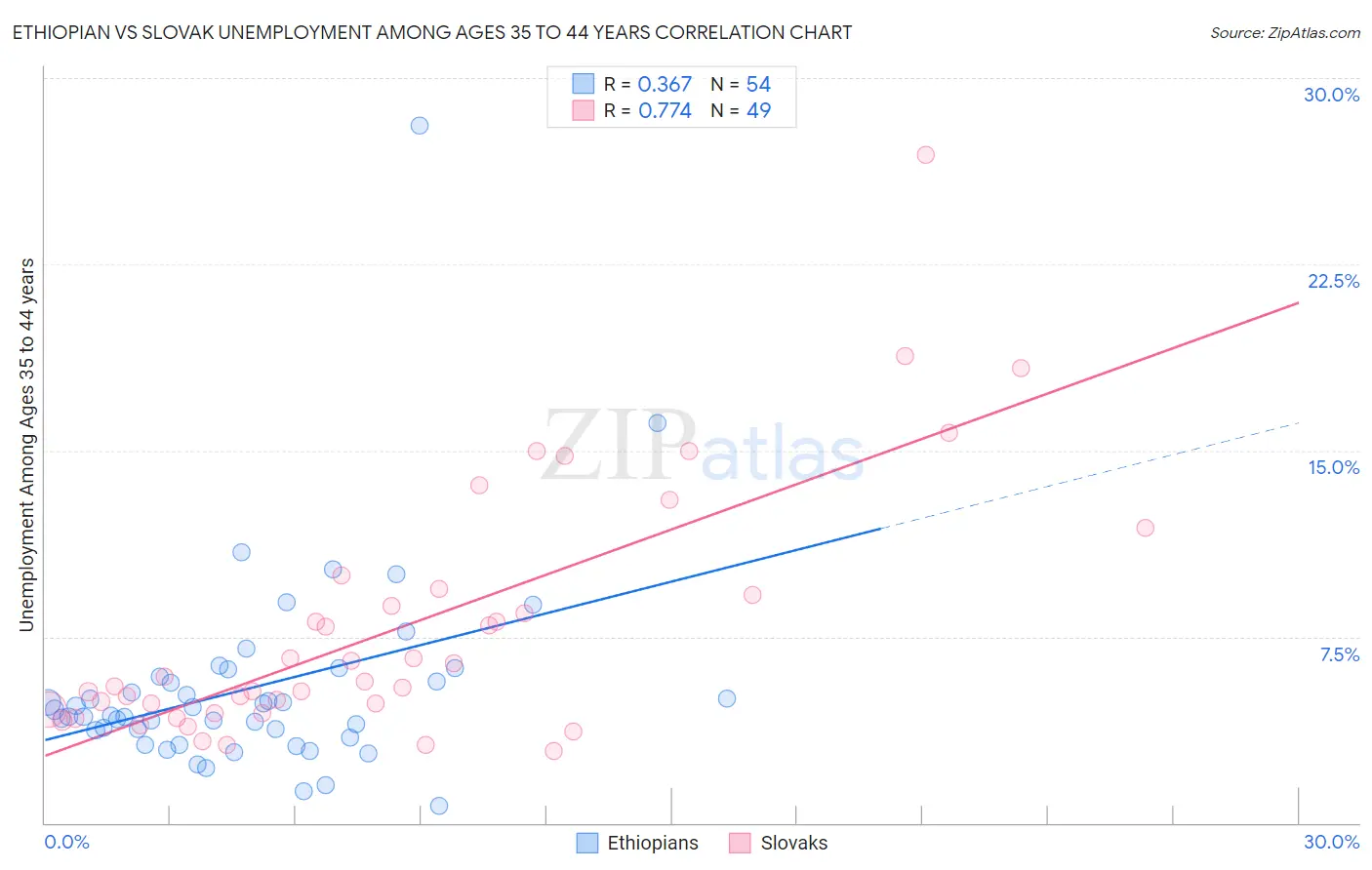 Ethiopian vs Slovak Unemployment Among Ages 35 to 44 years