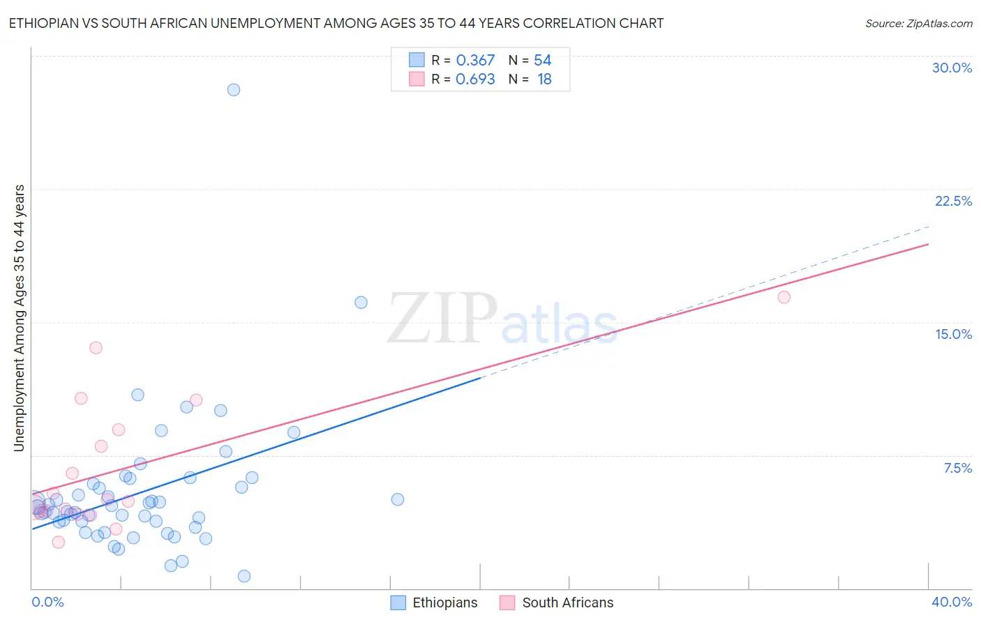 Ethiopian vs South African Unemployment Among Ages 35 to 44 years