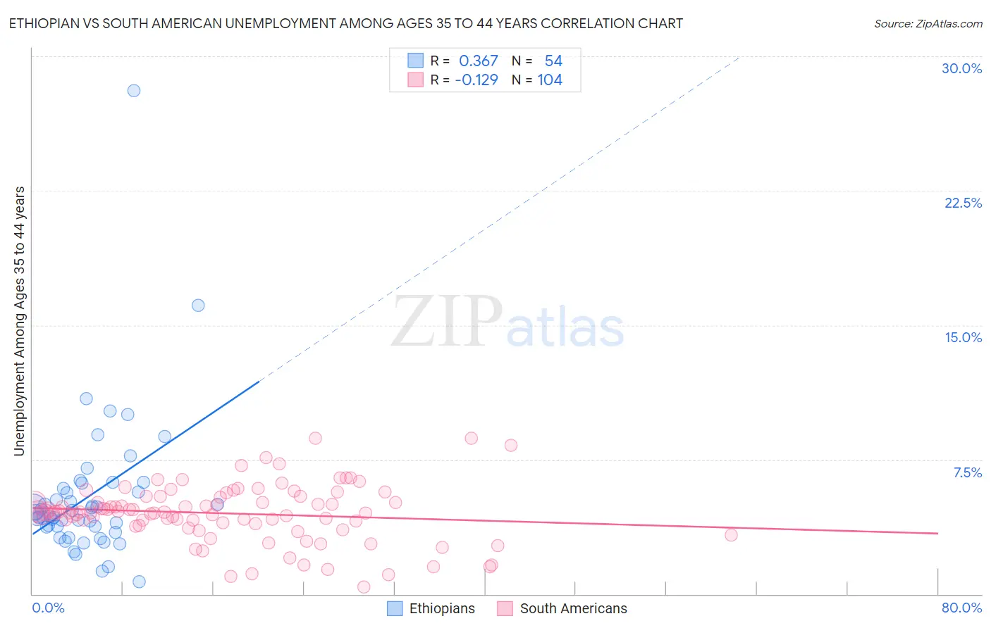 Ethiopian vs South American Unemployment Among Ages 35 to 44 years