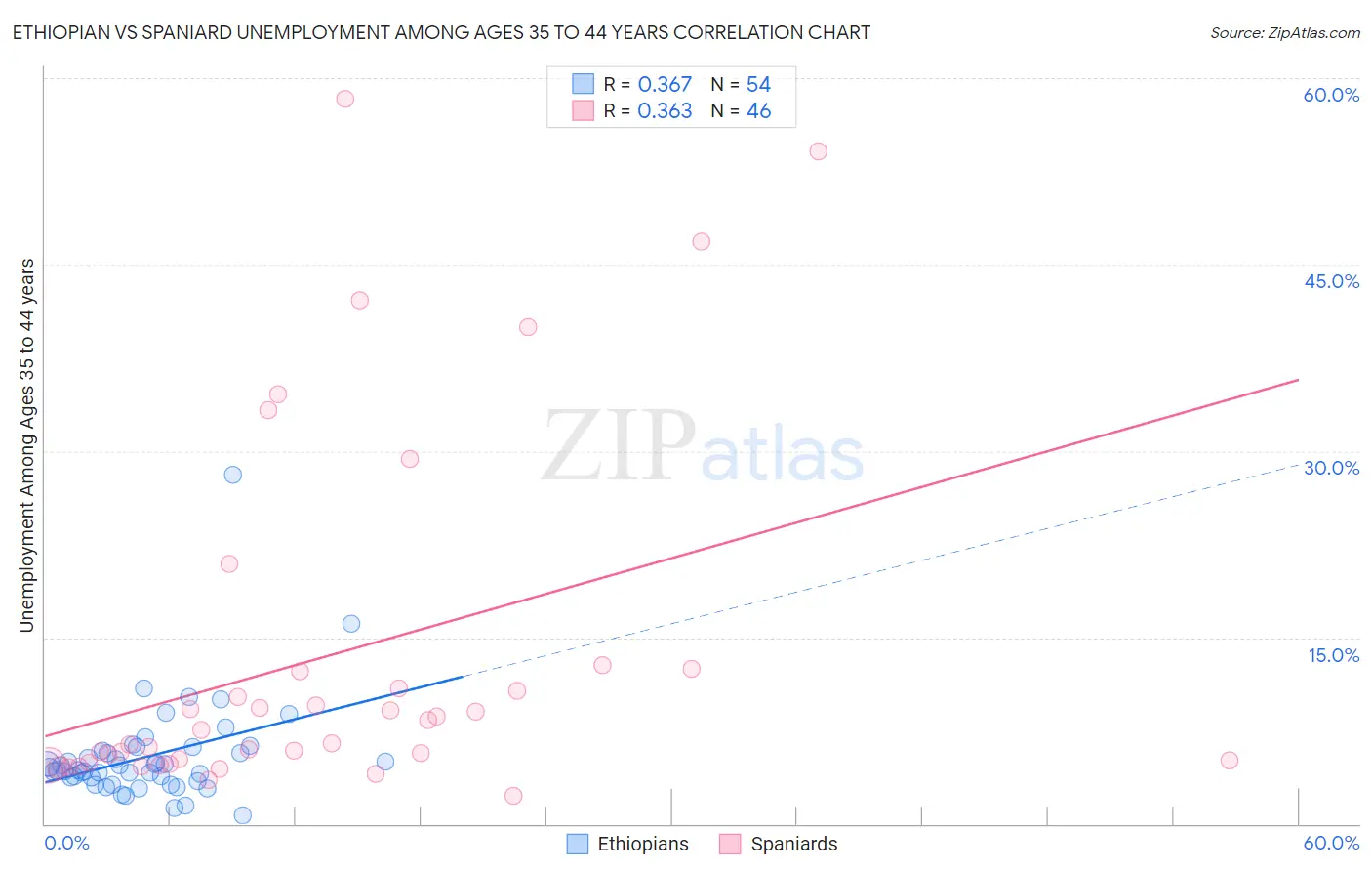 Ethiopian vs Spaniard Unemployment Among Ages 35 to 44 years