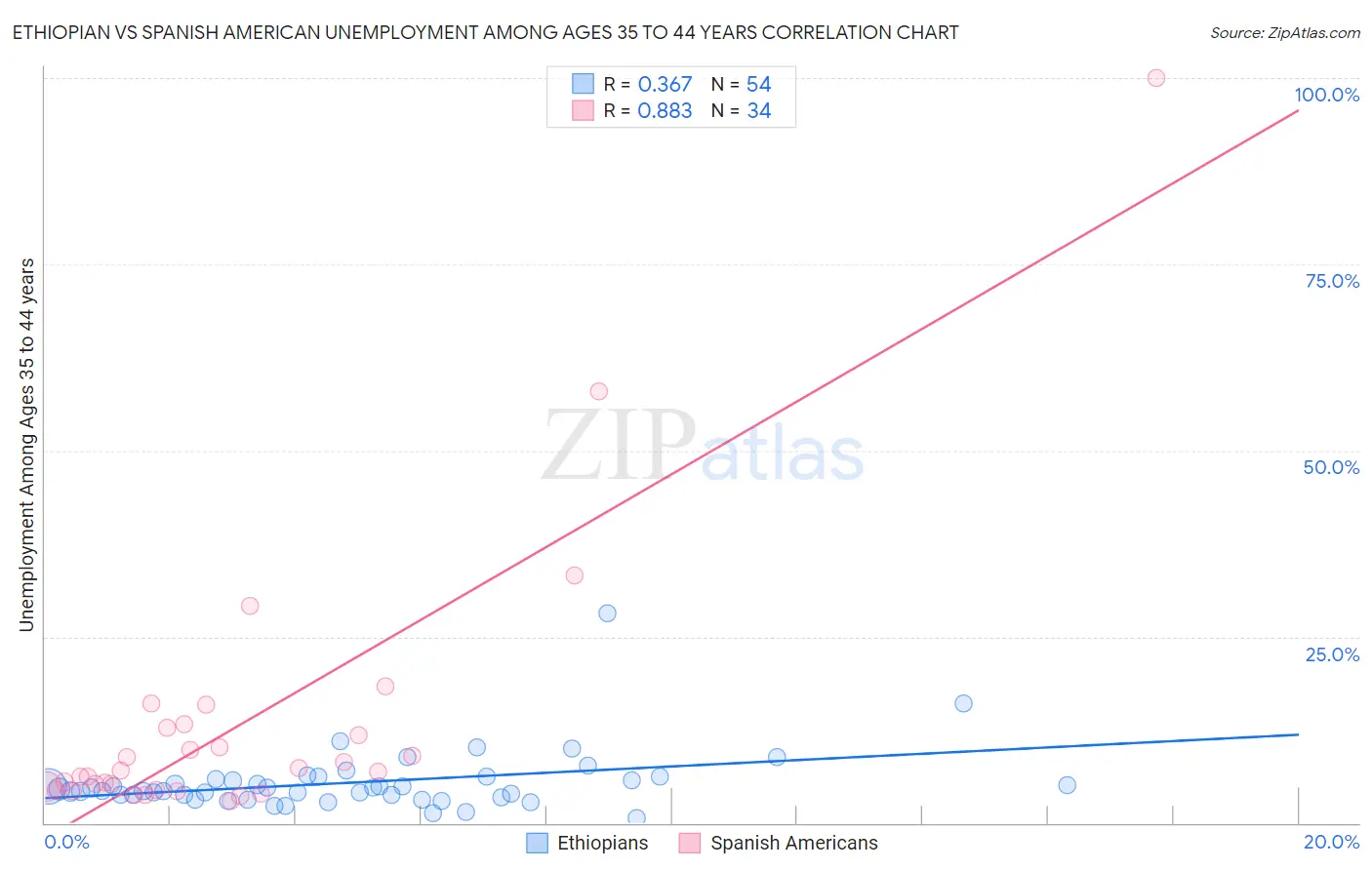Ethiopian vs Spanish American Unemployment Among Ages 35 to 44 years