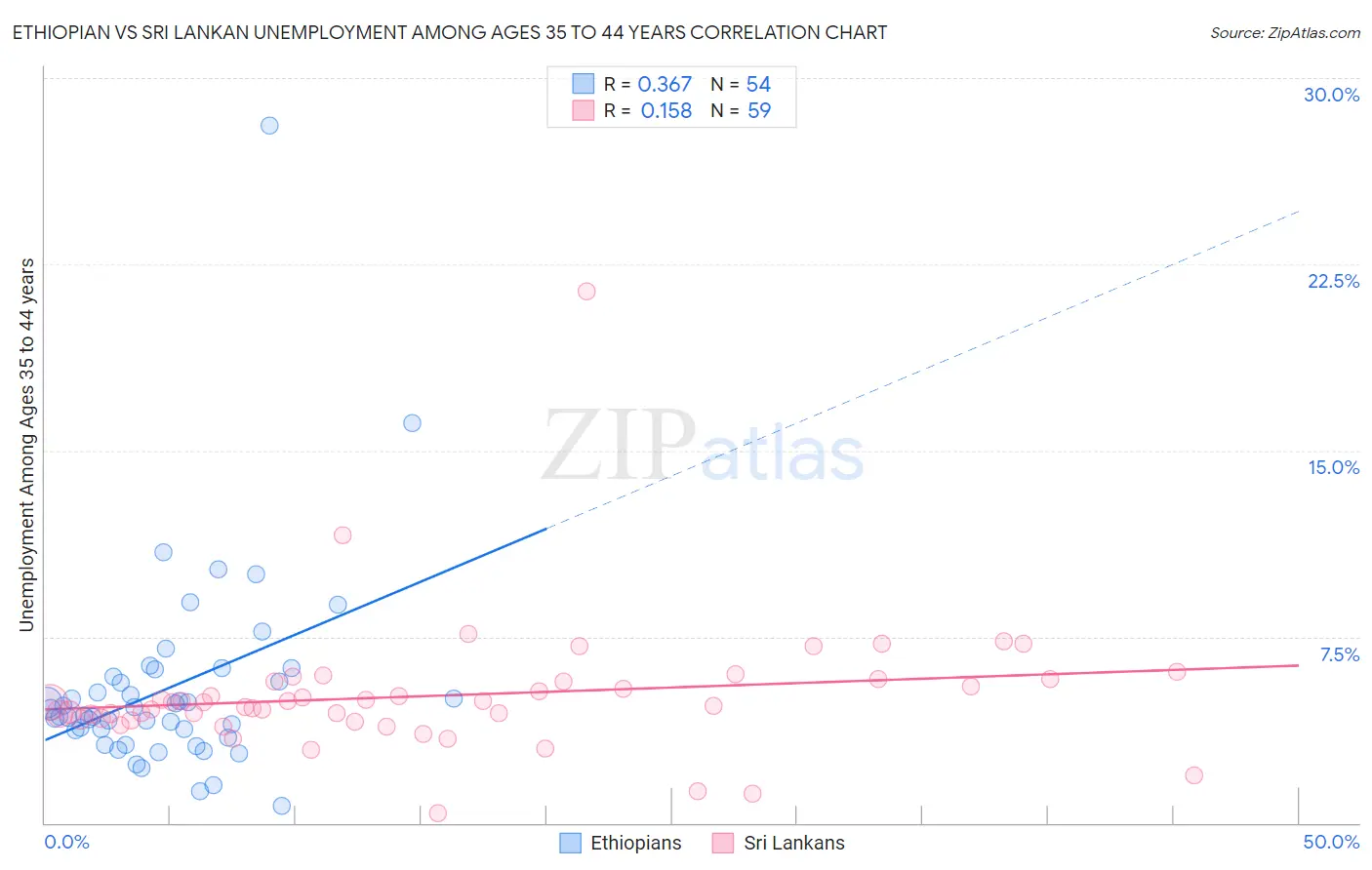 Ethiopian vs Sri Lankan Unemployment Among Ages 35 to 44 years