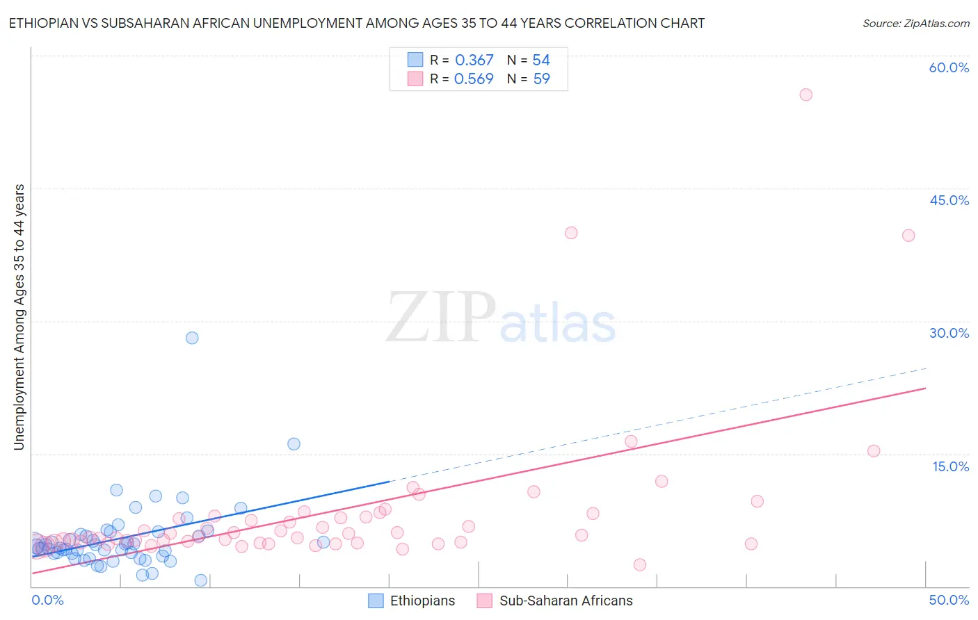Ethiopian vs Subsaharan African Unemployment Among Ages 35 to 44 years
