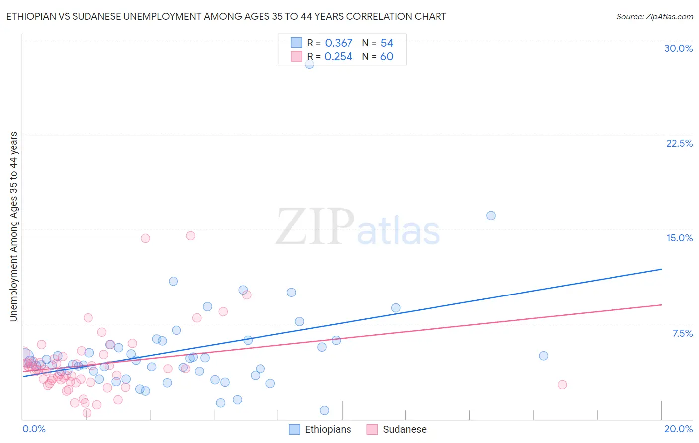 Ethiopian vs Sudanese Unemployment Among Ages 35 to 44 years