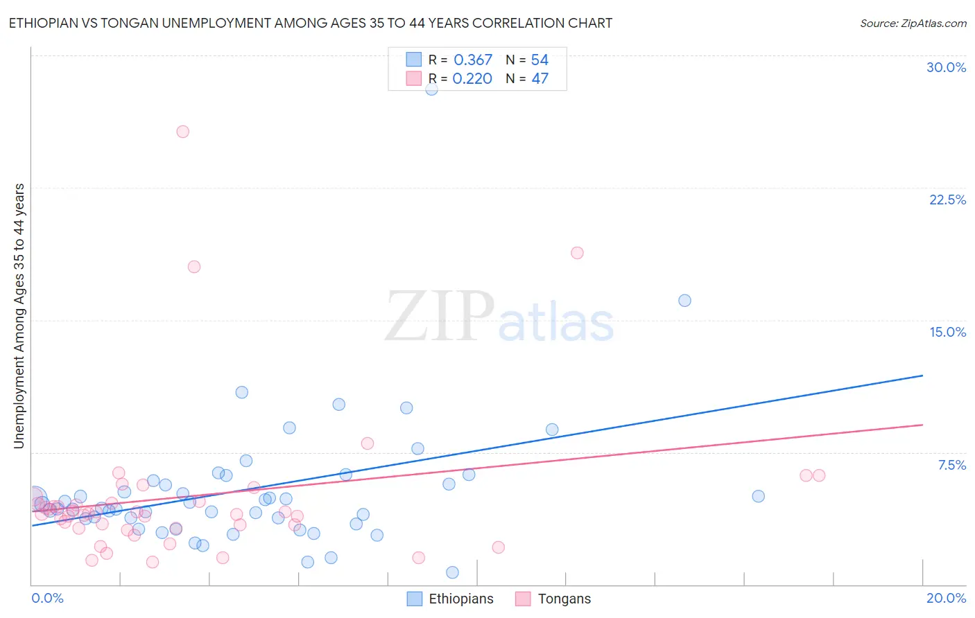 Ethiopian vs Tongan Unemployment Among Ages 35 to 44 years