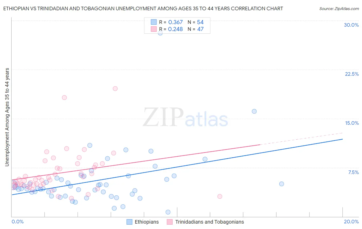 Ethiopian vs Trinidadian and Tobagonian Unemployment Among Ages 35 to 44 years