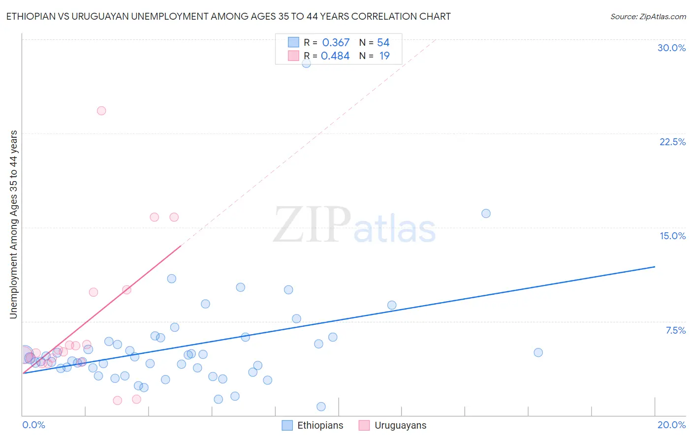 Ethiopian vs Uruguayan Unemployment Among Ages 35 to 44 years