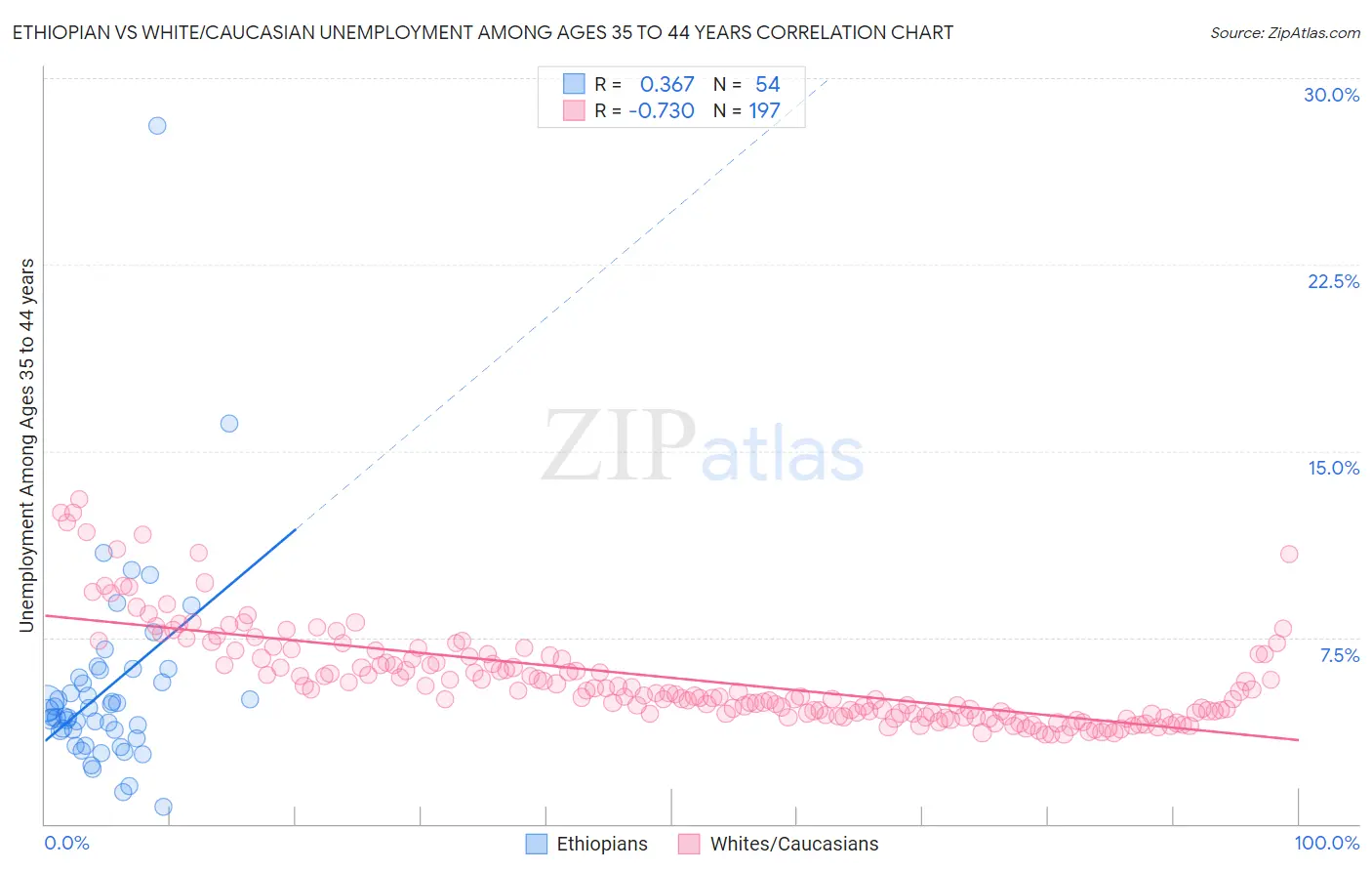 Ethiopian vs White/Caucasian Unemployment Among Ages 35 to 44 years