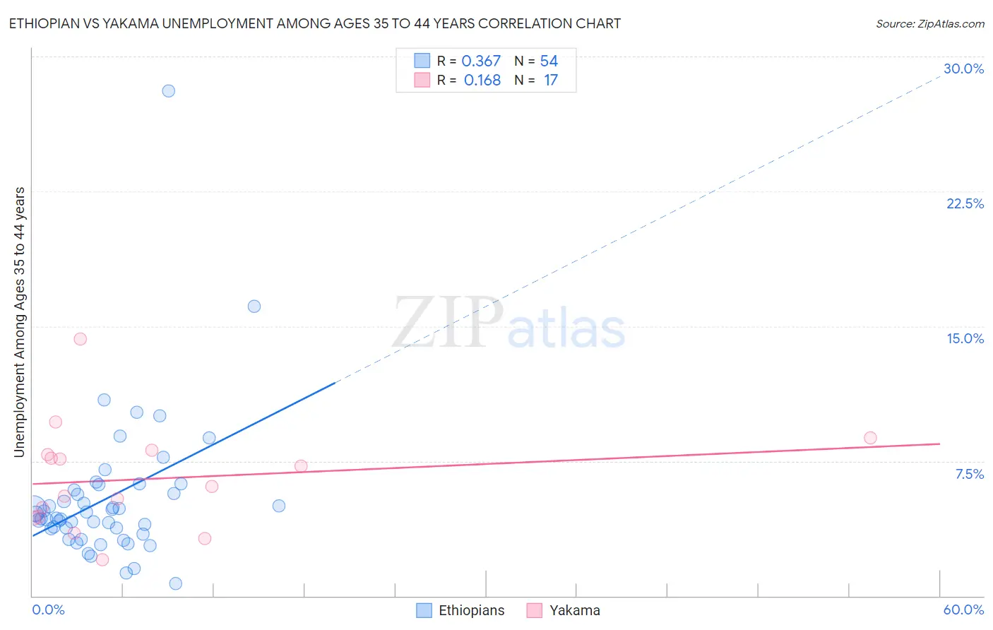 Ethiopian vs Yakama Unemployment Among Ages 35 to 44 years