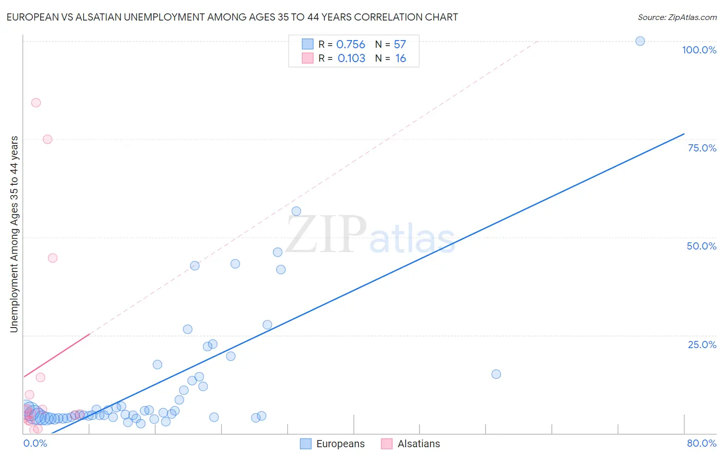 European vs Alsatian Unemployment Among Ages 35 to 44 years