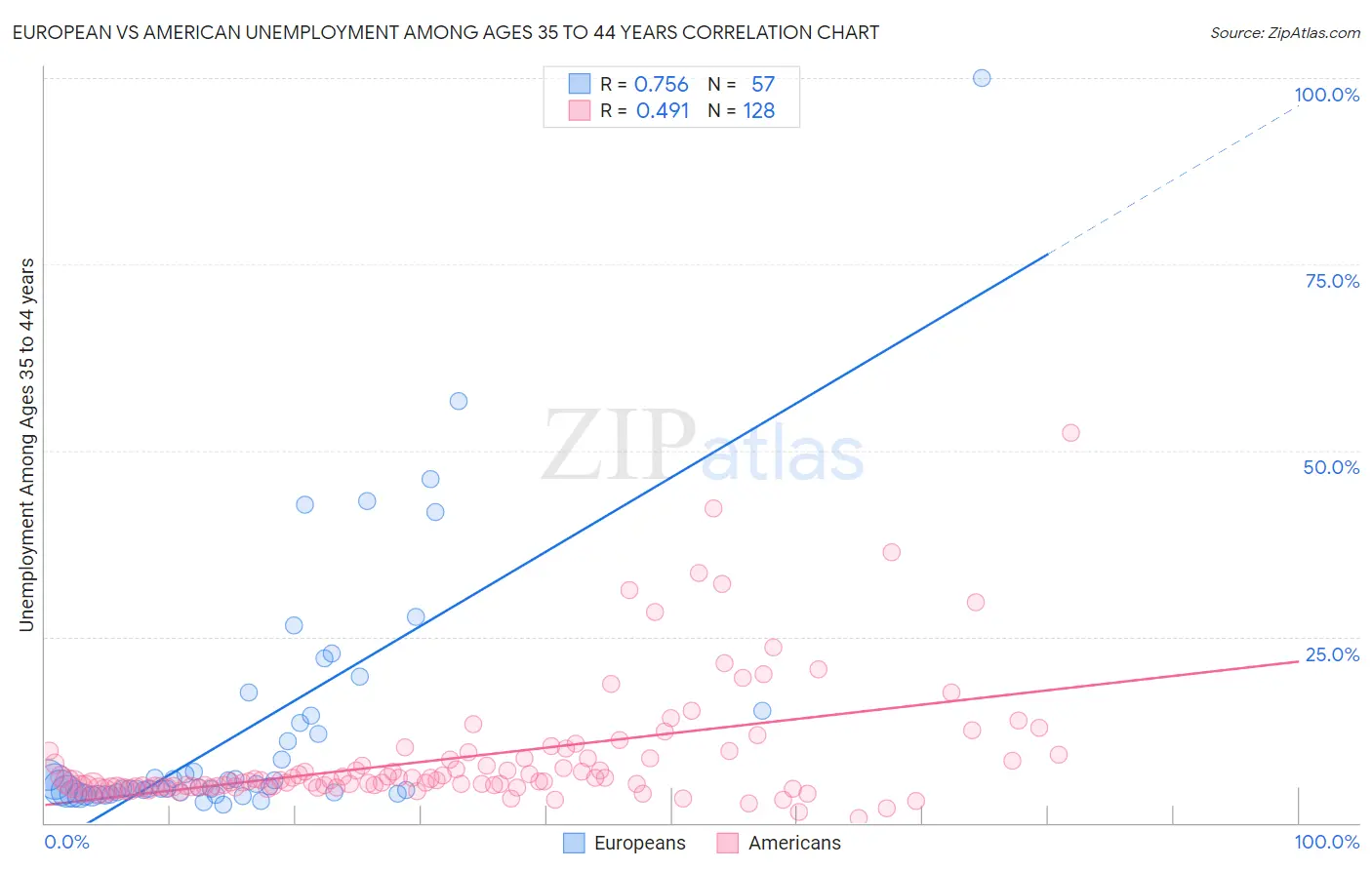 European vs American Unemployment Among Ages 35 to 44 years