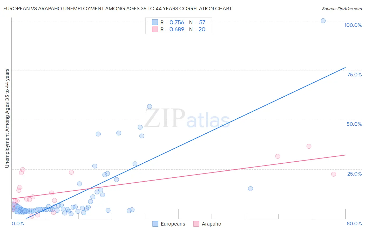 European vs Arapaho Unemployment Among Ages 35 to 44 years