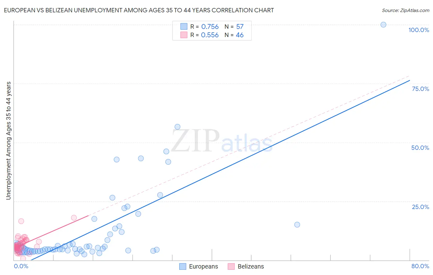 European vs Belizean Unemployment Among Ages 35 to 44 years