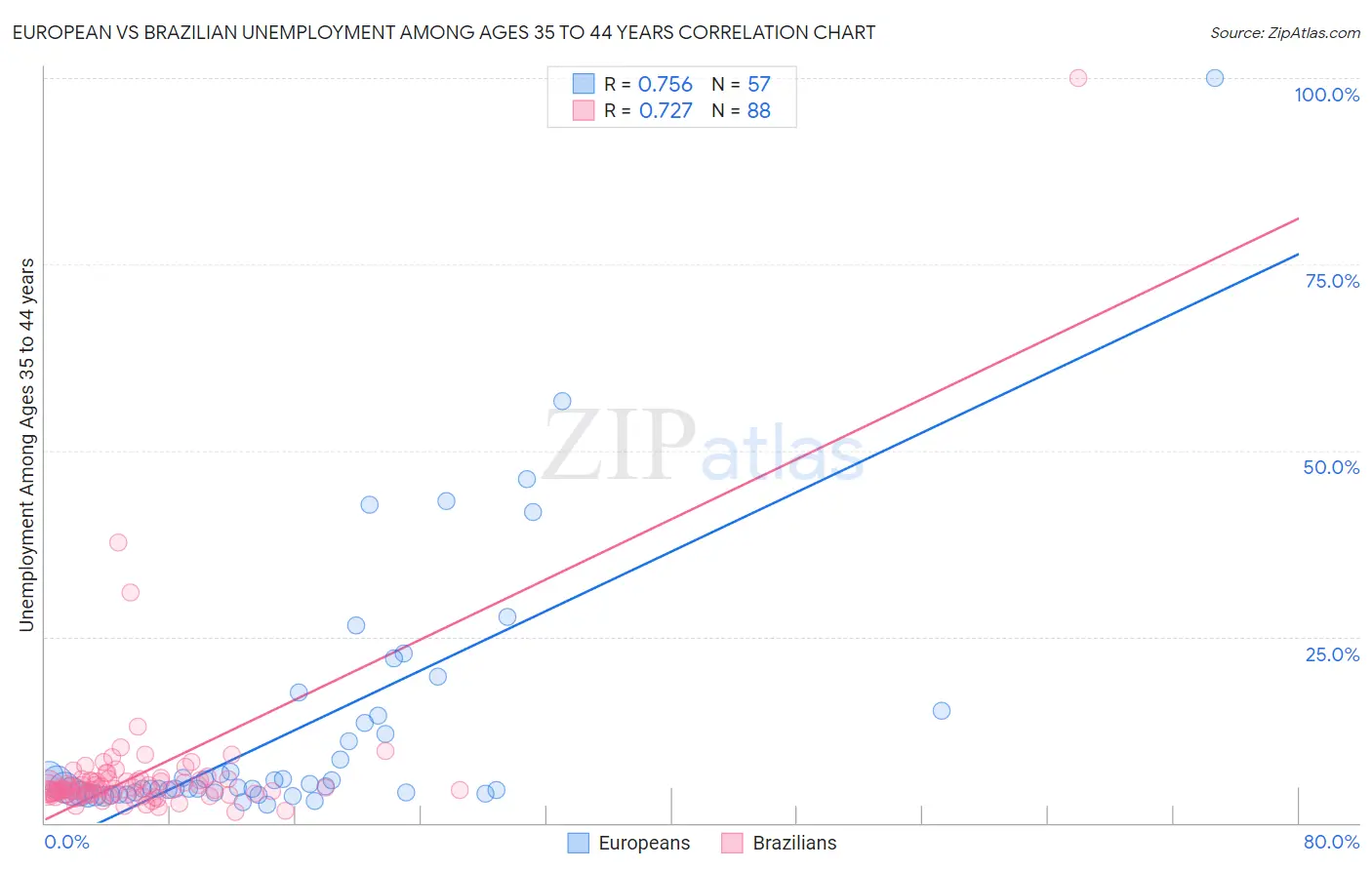 European vs Brazilian Unemployment Among Ages 35 to 44 years